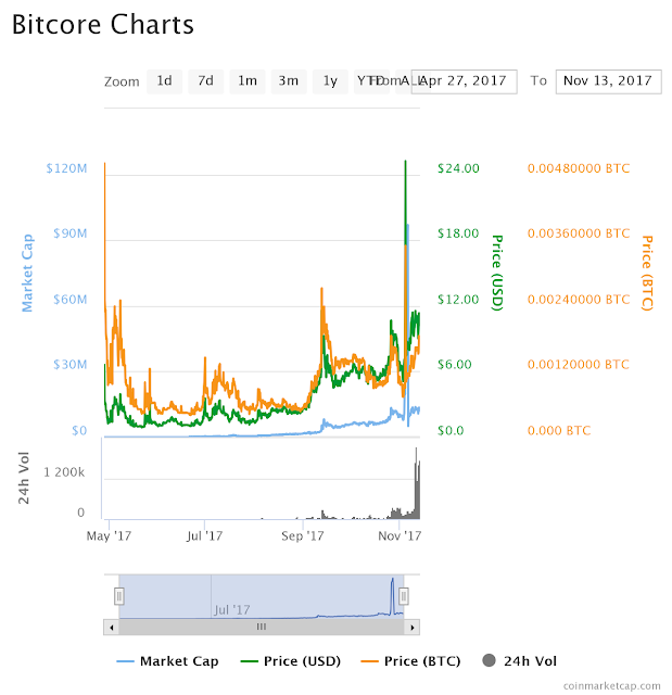 bitcore price