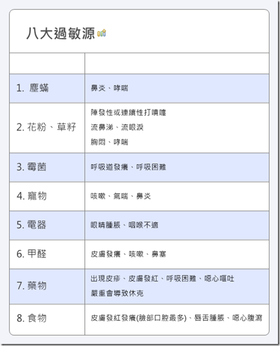 八大過敏源