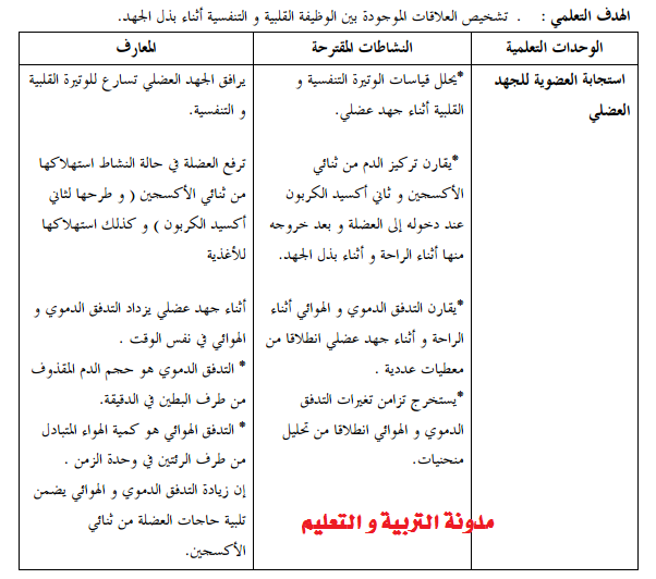 مظاهر التنسيق الوظيفي : اثناء الحركة - استجابة العضوية للجهد العضلي