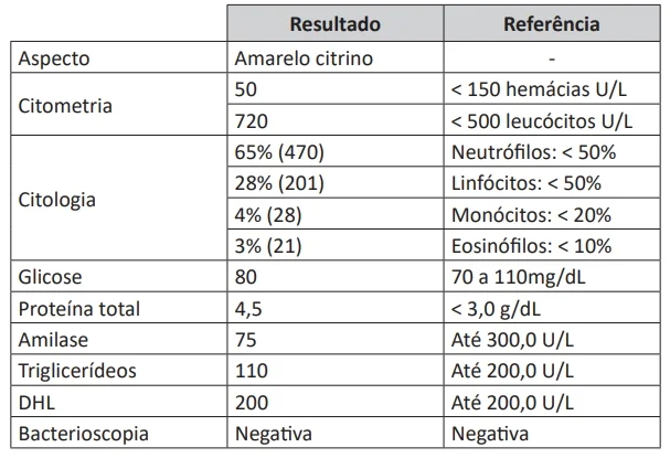 Realizada a paracentese, obteve-se o resultado a seguir.