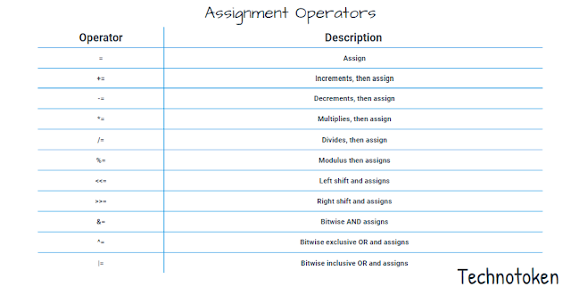 Assignment Operators - Technotoken