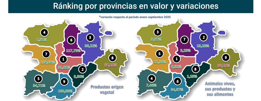 Export agroalimentario CyL sep 2021-11 Francisco Javier Méndez Lirón