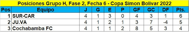 Posiciones Fecha 6 Fase 2 Copa Simon Bolivar 2022