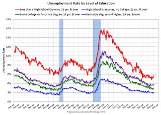 Unemployment by Level of Education