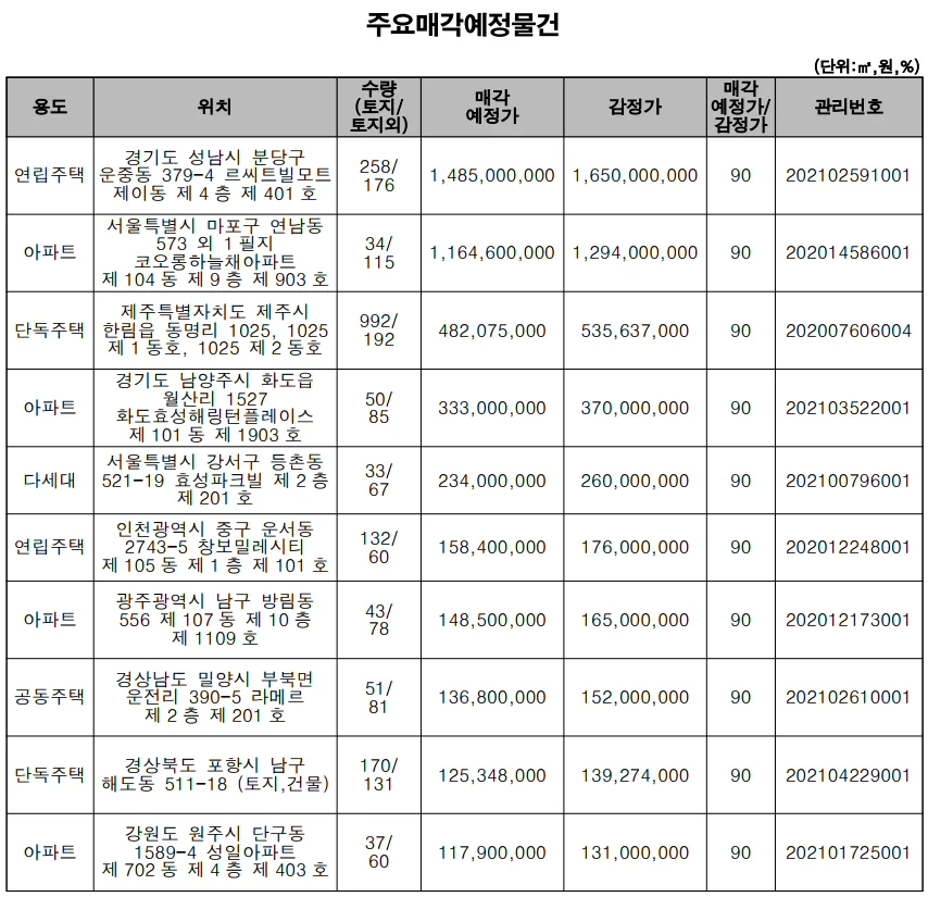 ▲ 주요매각 예정 물건