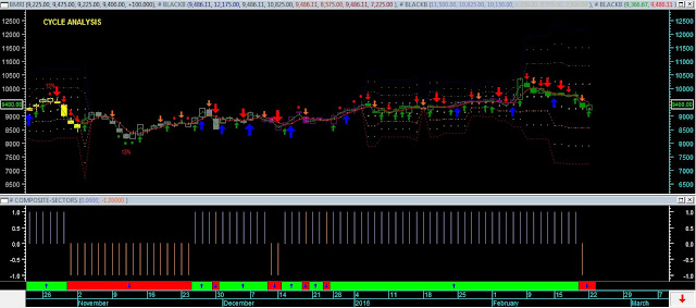 Analisa Saham BMRI 23 Februari 2016 (Indikator Jakarta Analytical Trader) Blackbox HYBRID CYCLE ANALYSIS