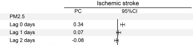 図：PM2.5と脳梗塞リスク