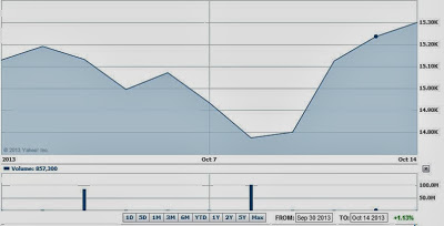 Stock Market up During Government Shutdown