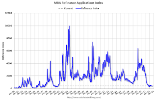 Mortgage Refinance Index