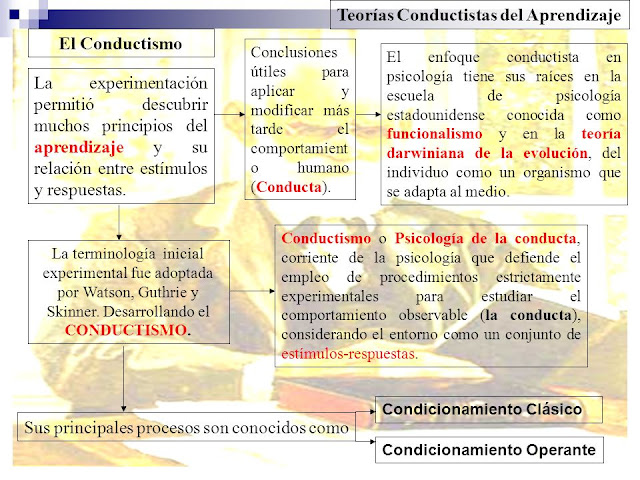 Teorias conductistas del Aprendizaje.