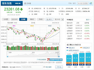 中国株コバンザメ投資 香港ハンセン指数20130522