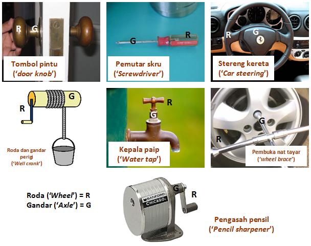 IzzamayDaniqisQasehku: UPSR SCIENCE: MACHINE (THE WHEEL 