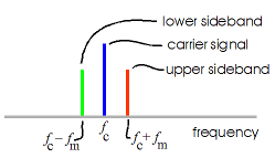 output spectrum of modulation