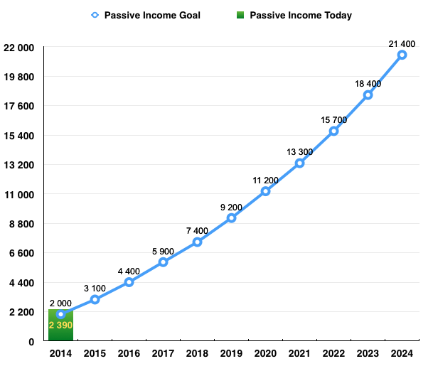 Current Passive Income in Relation to First 10 years of Long-Term Goal