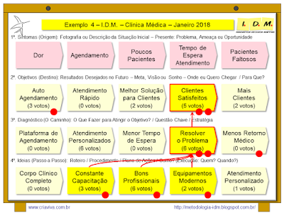 Metodologia IDM Innovation Decision Mapping Planejamento Estratégico PME Inovação Curso Treinamento Facilitação Workshop Colaborativo Engajamento Tomada de Decisão Liderança  