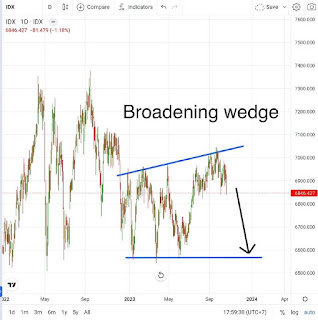 Chart Pattern IHSG dan Indeks LQ45