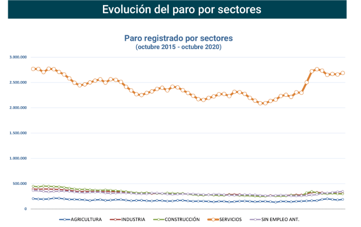 Paro Registrado España octubre 2020-3 Francisco Javier Méndez Lirón