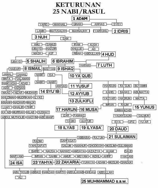 SIMPLE ITU MUDAH: Keturunan 25 Nabi/Rasul