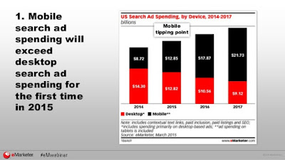 This year, US spending on search and display ads will be higher on mobile devices than on the deskto