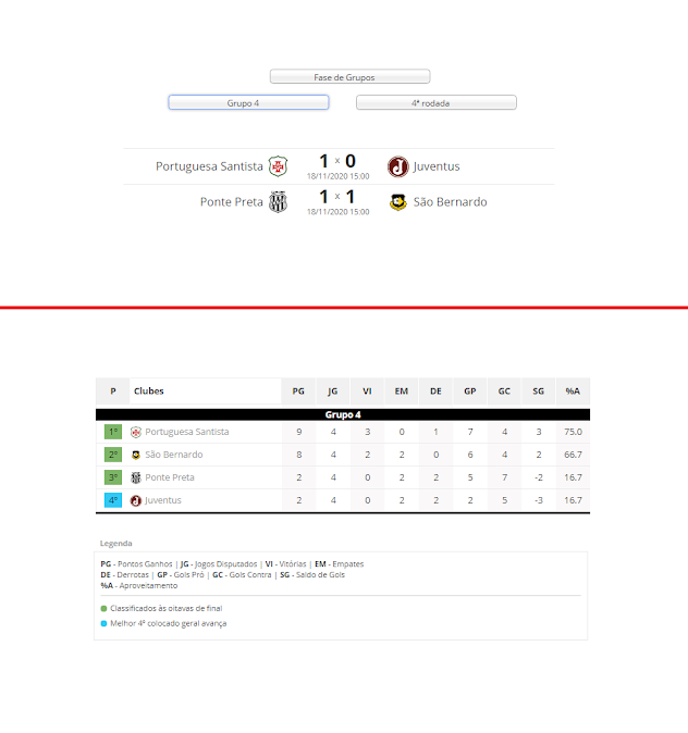 Resultados da Rodada e Classificação Parcial do Grupo 4