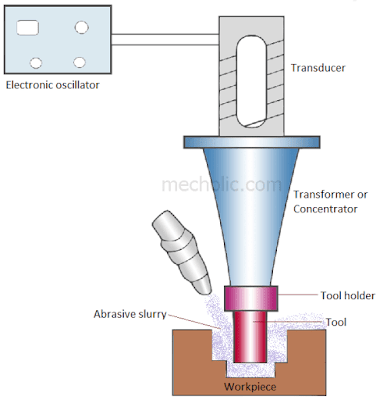 ultrasonic machining