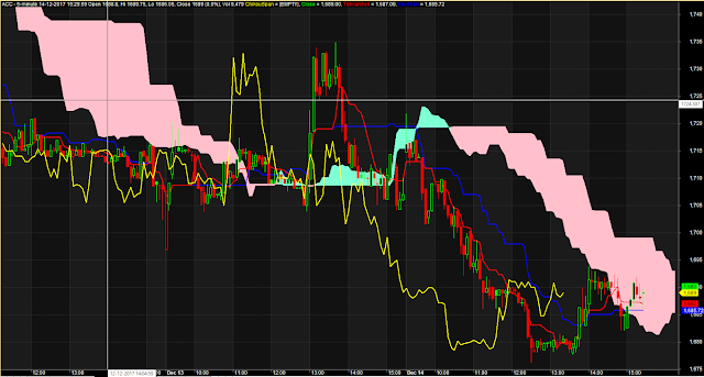 Ichimoku Complete Trading System