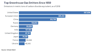 greenhouse gases emitters