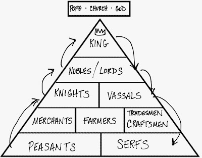 Image result for feudal pyramid