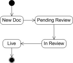 Implementing the State Design Pattern in C#: UML State Diagram