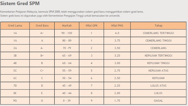 SAPS SPM