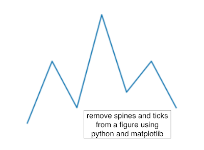 Remove ticks and spines (box around figure) using Python and maptlotlib.pyplot