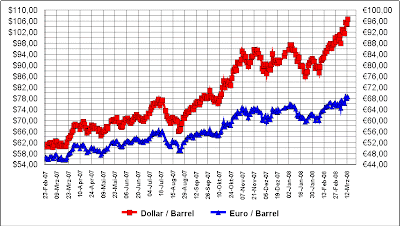 Rohölpreis je Barrel, Dollar, Euro, Graphik, Abbildung, Preisanstieg