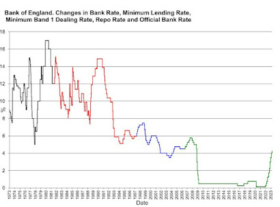 Bank of England historic interest rates
