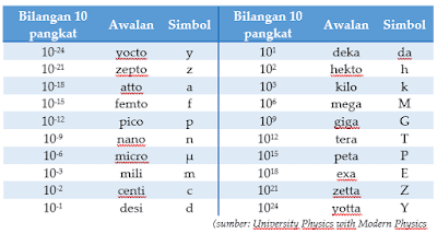 Notasi Ilmiah | Materi Fisika Kelas 10