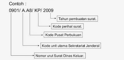 Fungsi Nomor Surat dan Kode Surat - PINTU BELAJAR CERDAS (PBC)