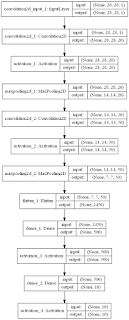 The visualization of the LeNet model