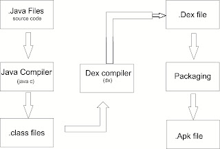 DalvikvVirtual Machine