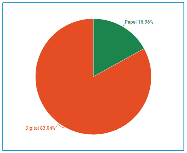 Papel versus digital