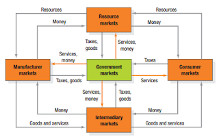 Structure of Flows in a Modern Exchange Economy