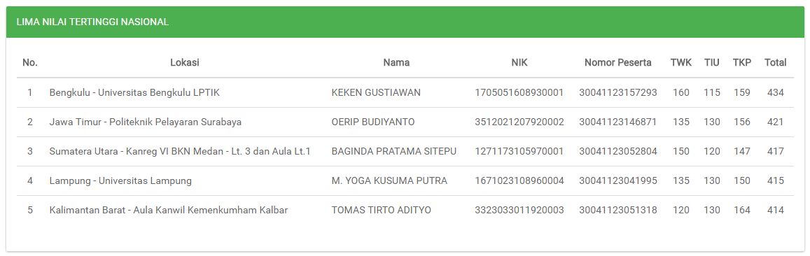 Cara Monitoring Nilai Kelulusan SKD CPNS Kementerian Hukum 