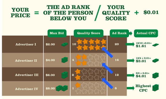 How PPC pay Per clicks or according ad