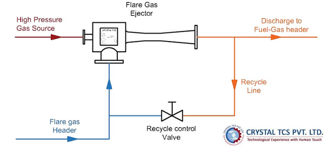 flare-gas-recovery-system