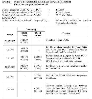 Edisi Terkini! Kaedah Penetapan Gaji Permulaan J41, U44 