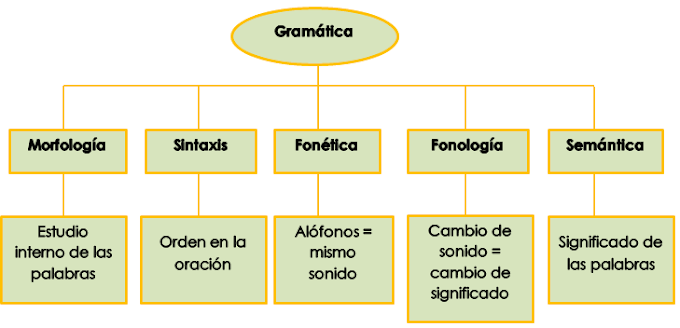 La gramática no es dramática