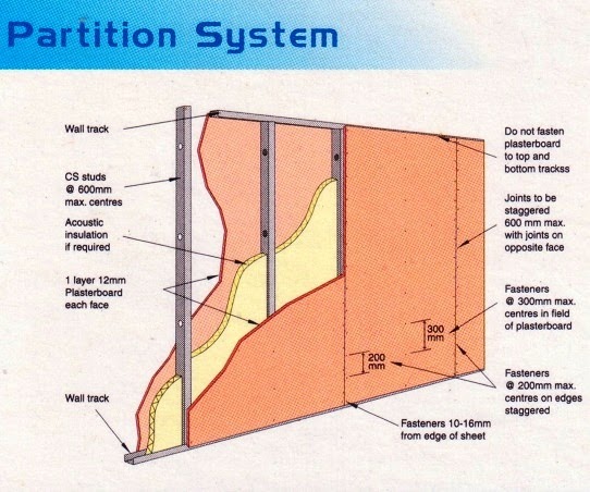 Details of gypsum  board  partition system