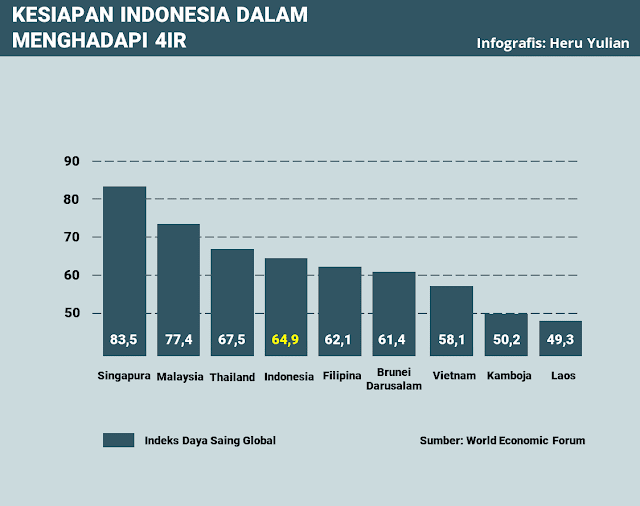 Grafik Indeks Daya Saing Global