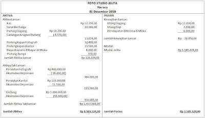 Penyusunan Laporan Keuangan dari Neraca Lajur 2