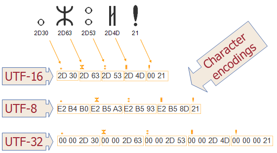 Difference between UTF-8, UTF-16 and UTF-32 character encoding