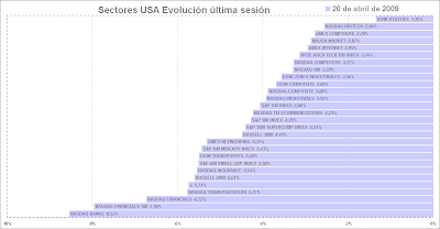 sectores USA