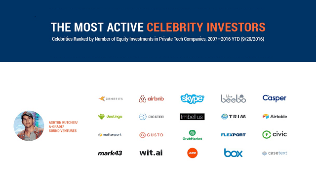 The Most Active Celebrities Investors